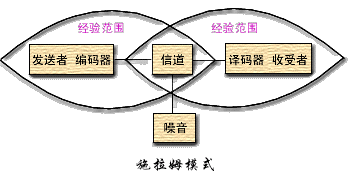 3, 传播过程的基本模式 对香农-韦弗模式的不足之处进行了改进,设计了